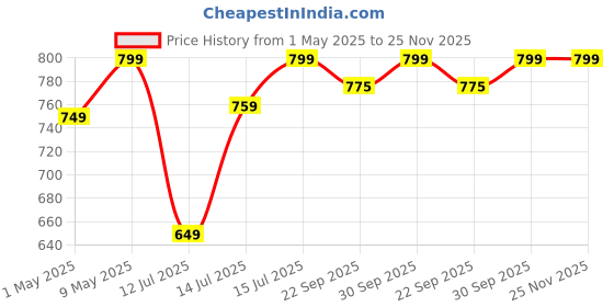 amazon.in Syvo WT 3130 Aluminum Tripod (133CM), Universal Lightweight Tripod with Mobile Phone Holder Mount & Carry Bag for All Smart Phones, Gopro, Cameras Price History Graph from 1 May 2025 to 24 Nov 2025