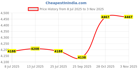 amazon.in sywduduclt 2 Pcs Scarf Rings For Women, Fashion Metal Scarf Buckle, Black/White, Medium, zinc alloy material, zinc alloy sywduduclt Price History Graph from 8 Jul 2025 to 2 Nov 2025
