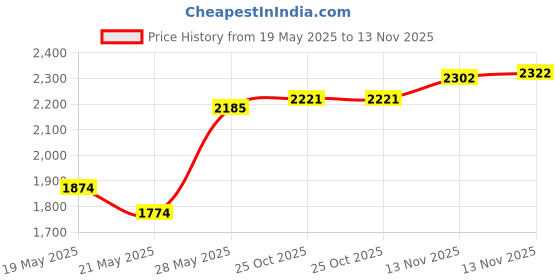 amazon.in SzBlaZe Unisex Cotton Ghost Print Stocking Balaclava Mask Good for War Game Halloween Cosplay (Print 2) szblaze Price History Graph from 19 May 2025 to 13 Nov 2025