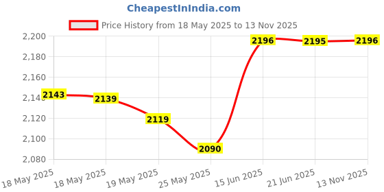 amazon.in SZDYM Mermaid Empty Magnetic Palette, Fish scale Empty Magnetic Palette for Highlighters Eyeshadows Lipstick Blush Powder Rectangle Large size (Leopard Grain) Price History Graph from 18 May 2025 to 13 Nov 2025