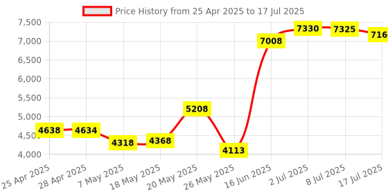 amazon.in SZGIARUY 1080P Full HD Webcam with Built-in Microphone and Rotatable Tripod, Privacy Cover, for Desktop PC or Laptop Computer-Style4 Price History Graph from 25 Apr 2025 to 17 Jul 2025