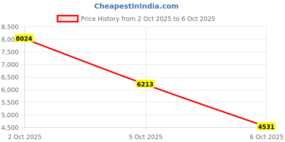amazon.in SZGIARUY Pc Webcam with Microphone, 1080p Full Hd Webcam with Rotatable Tripod and Privacy Cover,Camera for Computer Or Web Camera for Desktop Computer, Ideal for Remote Workers, Students, Gamers Price History Graph from 2 Oct 2025 to 6 Oct 2025