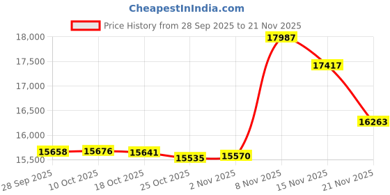amazon.in SZKAIDAG Belt Tensioner Assembly with Pulley for:-Chevy Prizm 1998-2002 for:-Toyota Corolla 1998-2008,for:-Pontiac Vibe 2003-2008 1.4L OE# 38286 166200W090 166200W091 166200W092 166200W093 Price History Graph from 28 Sep 2025 to 21 Nov 2025