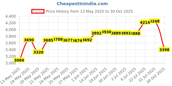 amazon.in SZMP Solar Fountain 3.5W Bird Bath Fountains with Rosy Flower 2024 Upgraded 100% Glass Panel, Solar Powered Water Fountain with 7 Nozzles, Solar Fountain Pump for Pool, Pond, Garden, Outdoor (Black) Price History Graph from 13 May 2025 to 30 Oct 2025