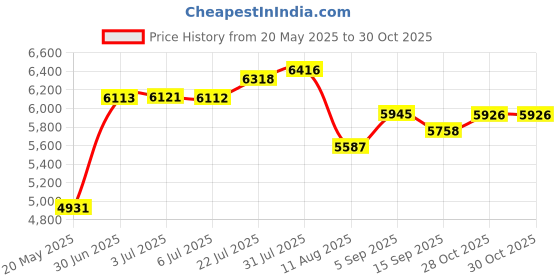 amazon.in SZMP Solar Fountain 3.5W Floating Bird Bath Fountains with Blue Flower Upgraded Glass Panel with 7 Nozzle & 4 Fixer, Solar Water Fountain for Garden, Pond, Outdoor (Colorful) Price History Graph from 20 May 2025 to 28 Oct 2025