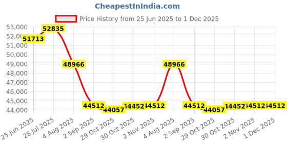 amazon.in SZOOMSY PTZ Camera 20X Optical Zoom Full HD 1080P 60fps HDMI USB Webcam for Conference Room Church System Streaming Online Video Conference,Compatible with Zoom, Skype, OBS Easy Setup Price History Graph from 25 Jun 2025 to 30 Nov 2025