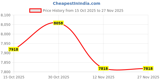 amazon.in SZRKRLA Pool Heater Parts 002003F, Pilot Natural Propane Lid Fit for Raypack Pool & spa Heater Part 053A 053B 055A 055B 105A 156A 263A 266A 331 333 401 406A 268 408 R185 RP2100 Price History Graph from 15 Oct 2025 to 26 Nov 2025