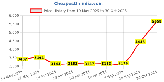 amazon.in SZRMCC D-tap Male to Female Multifunctional Box with USB 5V DC8V Output Interface for Cameras Monitors Price History Graph from 19 May 2025 to 30 Oct 2025
