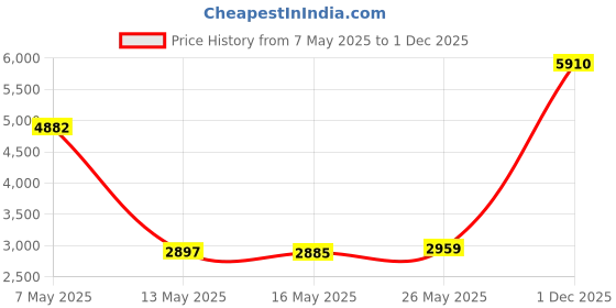 amazon.in SZRMCC UPS PDU Server Y Splitter Power Cable IEC320 C14 to 3 x C13 10A 250V Extension Cable (3xc13 30cm) Price History Graph from 7 May 2025 to 1 Dec 2025