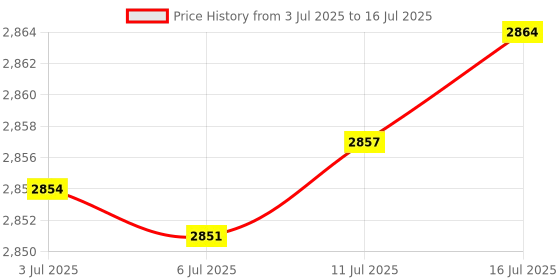 amazon.in SZSEVSIOT NVMe (M.2 M-Key 2230, 2242 PCIe Gen3) SSD HAT for Raspberry Pi 5,NVMe HAT PCB with M.2 Slot (M-Key) Price History Graph from 3 Jul 2025 to 16 Jul 2025