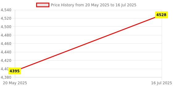 amazon.in SZTOPUV Phone Call Recorder APP Recording for Messenger Line Whatapp Skype One Click Recording 600mAh Lithium Battery (64GB) Price History Graph from 20 May 2025 to 16 Jul 2025