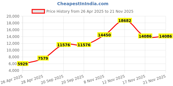 amazon.in T-120 120 Minute RV VHS Video Tape (5 Pack) Price History Graph from 26 Apr 2025 to 21 Nov 2025