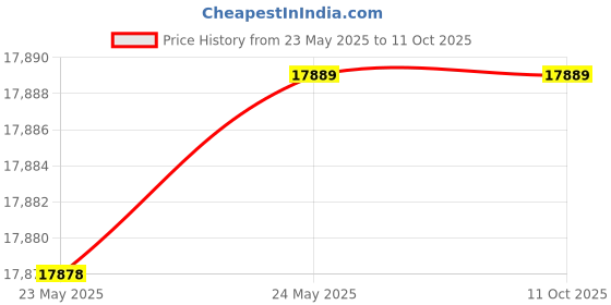 amazon.in T A SS ULV FOGGER MACHINE FOR FUMIGATION AND SANITIZATION 5 LTR Price History Graph from 23 May 2025 to 10 Oct 2025