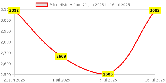 amazon.in T Base Server Network Card M.2 Server Single Port Gigabit Ethernet Card Adapter M.2 B M Server for 10 32 64bit, 2.5GMbps 1000Mbps 100Mbps Transmission Speed Price History Graph from 21 Jun 2025 to 16 Jul 2025