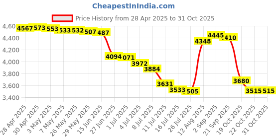 amazon.in T-BLUER Compatible with Xiaomi Mi Band 8 Bands,Mi Band 8 Leather Replacement Bracelet Strap Wristband Accessories with Metal Frame for Xiaomi Mi Band 8 Price History Graph from 28 Apr 2025 to 30 Oct 2025