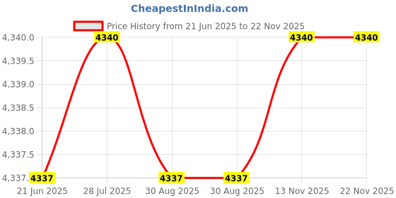 amazon.in T-BLUER Compatible with Xiaomi Redmi Watch 2 Lite Band,Replacement Leather Strap Wirstband Accessories with Metal Frame for Xiaomi Redmi Watch 2 Lite Fitness Tracker Price History Graph from 21 Jun 2025 to 22 Nov 2025
