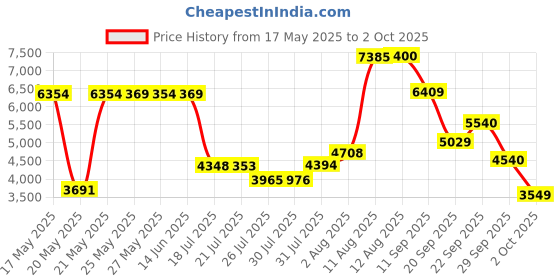 amazon.in T-Dongle-S3 ESP32-S3 TTGO Development Board with Screen Dongle 0.96 inch ST7735 LCD Display TF Card Price History Graph from 17 May 2025 to 2 Oct 2025