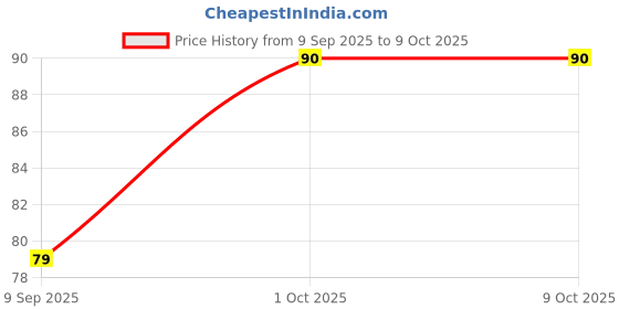 amazon.in T ESSENTIALS Kitchen Sink Tap – Flexible Movable Faucet with Anti-Splash, Water Saving Tap Extender, Multicolor Kitchen Tap Extension Price History Graph from 9 Sep 2025 to 9 Oct 2025