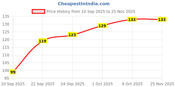 amazon.in T Essentials Medical-Grade Stainless Steel Ear Wax Removal Tool Kit, 6 Piece Set with Storage Case, Professional Reusable Ear Cleaning Tools, Silver Price History Graph from 10 Sep 2025 to 25 Nov 2025