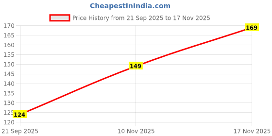 amazon.in T ESSENTIALS Reusable Heavy Duty Hand Gloves for Dishwashing, Bathroom & Garden Cleaning – Long Elbow-Length, Non-Slip PVC with Cotton Lining – Latex-Free, Waterproof Gloves (1 Pair, Pink, Pack of 2) Price History Graph from 21 Sep 2025 to 17 Nov 2025