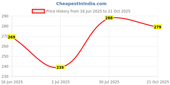 amazon.in T Fly TS10 Acoustic Guitar Strings, Bronze, Extra Light, 10 Gauge t fly Price History Graph from 16 Jun 2025 to 21 Oct 2025