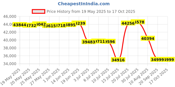 amazon.in T Force G70 Pro M.2 Pcie Ssd 4Tb (Graphene Heat Sink) Tm8Ffh004T0C129 Price History Graph from 19 May 2025 to 15 Oct 2025