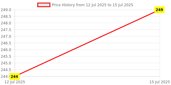 amazon.in T Handle Spark Plug 16mm. Price History Graph from 12 Jul 2025 to 15 Jul 2025
