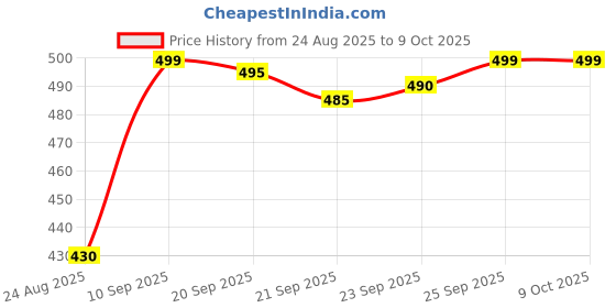 amazon.in t n Men Watch Classic White Dial Analog with Date Black Leather Strap Watch t n Price History Graph from 24 Aug 2025 to 8 Oct 2025