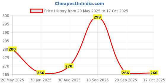 amazon.in T one Woods Sanded Wooden Log Crafted Slices Disc Platter (8 inch) Price History Graph from 20 May 2025 to 16 Oct 2025