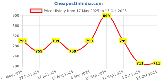 amazon.in t one woods T one Wooden Hard Base for beds(4 Piece)(Not Plastic) Table,Fridge,Cooler,Washing Machines,almirah and All Kind of Furniture | Base for wardrobes | Multipurpose Foot Rest Stand (Round Brown) t one woods Price History Graph from 17 May 2025 to 12 Oct 2025