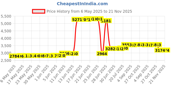 amazon.in T POWER Ac Dc Adapter Charger Compatible with ECOVACS DEEBOT N79 N79S Robotic Vacuum Cleaner DN622-DN79 Power Supply Cord t power Price History Graph from 6 May 2025 to 21 Nov 2025