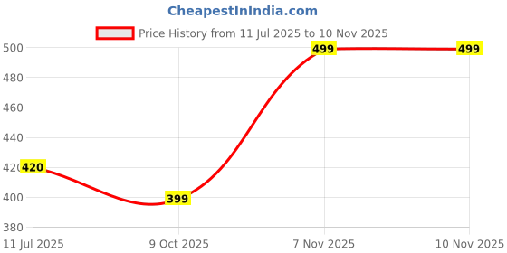 amazon.in googo gaaga T-shirt and Short Set for Baby Boys & Baby Girls, Pure Cotton Rainbow Printed Half Sleeves Clothing Set for Kids googo gaaga Price History Graph from 11 Jul 2025 to 9 Nov 2025