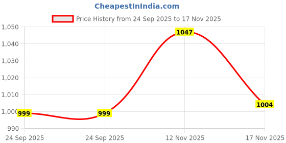 amazon.in hypd T-Shirt for Men, Compression Legacy T-Shirt for Gym and Sports Wear | T-Shirt for Men | Body Fit Skinny T-Shirt | T-Shirt for Men Stylish | Compression T-Shirt for Men, Base Layer Set for Men hypd Price History Graph from 24 Sep 2025 to 17 Nov 2025