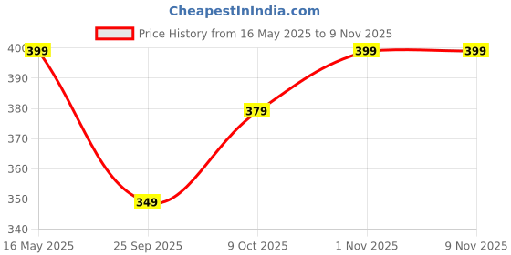 amazon.in greciilooks T-Shirt for Men | Plain | Casual Stylish | Half Sleeve | Man Polycotton | Men's Solid Slim Fit greciilooks Price History Graph from 16 May 2025 to 8 Nov 2025