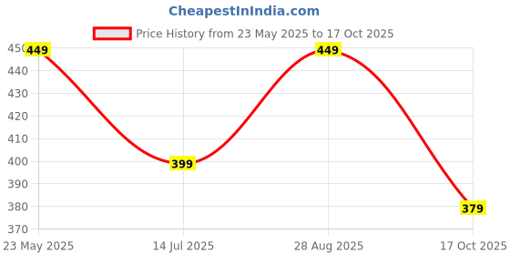 amazon.in greciilooks T-Shirt for Men | Plain | Casual Stylish | Half Sleeve | Man Polycotton | Men's Solid Slim Fit greciilooks Price History Graph from 23 May 2025 to 17 Oct 2025