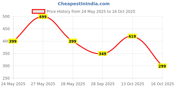 amazon.in toplot T Shirt for Men || Men Casual T-Shirt || Regular Fit || Printed Polo (5218) toplot Price History Graph from 24 May 2025 to 16 Oct 2025