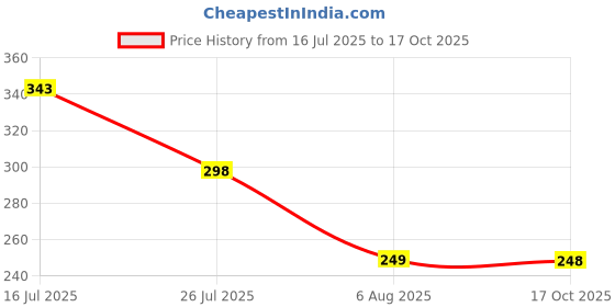 amazon.in ausk T-Shirt for Men Polos || Polo T Shirt for Men ausk Price History Graph from 16 Jul 2025 to 17 Oct 2025