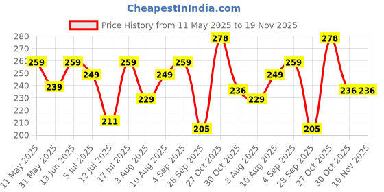 amazon.in ausk T-Shirt for Mens Double Stripes on Chest ausk Price History Graph from 11 May 2025 to 18 Nov 2025