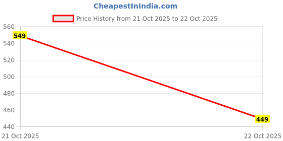 amazon.in greciilooks T Shirt for Women | Women T Shirt | T Shirt Women | Casual Loose Fit | Oversized T Shirt for Women | T-Shirt for Women greciilooks Price History Graph from 21 Oct 2025 to 22 Oct 2025
