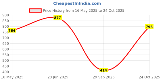 amazon.in zivame T-Shirt Padded Non Wired Bra zivame Price History Graph from 16 May 2025 to 24 Oct 2025