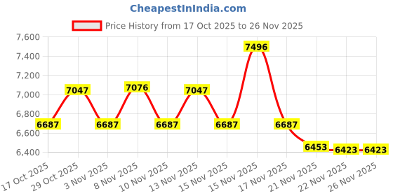 amazon.in T TAKMLY Endoscope Camera with Light, Dual Lens 1080P Industrial Borescope with 8 LED Lights, 4.3'' Inspection Snake Cameras, 16.4FT Semi-Rigid Cable, IP67 Waterproof (Blue) Price History Graph from 17 Oct 2025 to 25 Nov 2025