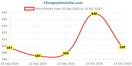 amazon.in t tan Men's Black Analog Watch, Silicone Band, Round Dial Wrist Watch for Men t tan Price History Graph from 20 Sep 2025 to 14 Oct 2025