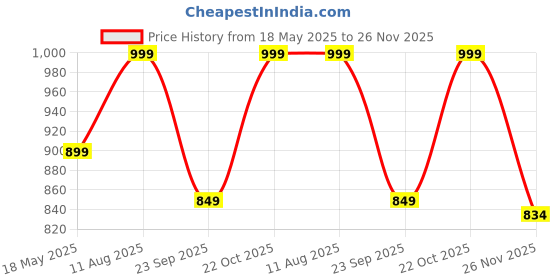 amazon.in T TECLUSIVE 24mm Stainless Steel Metal Strap Watch Chain Compatible for Casio GMa-s2100 / G Shock GA2100 / Suunto 9 Baro Titanium/Spartan Sport/Fossil Machine Gen 6 / Tissot Chronograph (Black) Price History Graph from 18 May 2025 to 26 Nov 2025