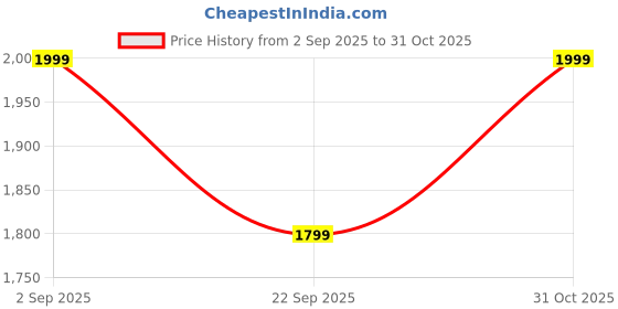 amazon.in T Teclusive 2500W 10A Extension Cord with 2 Power Socket Outlet to Accommodate Large Plugs | 3 Layer PVC Insulation Thickened Cable | Heavy Duty Long Cable Extension Box Board (10 Meter) Price History Graph from 2 Sep 2025 to 31 Oct 2025