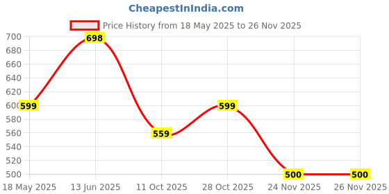 amazon.in T TECLUSIVE Luxury Metal Magnetic Strap Compatible for Fitbit Versa 4 / Versa 3 / Versa Sense/Sense 2 | Adjustable Magnetic Loop Band Chain for Versa 3 / Sense (Black) Price History Graph from 18 May 2025 to 26 Nov 2025