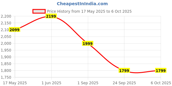 amazon.in t teclusive Smart Stylus Pen Compatible for Galaxy Tab S10 Ultra / S10 Plus / S9 Ultra / S9 Plus / S9 FE / S8 Ultra Plus / S7 FE / S6 Lite/Galaxy Book | Extra Nibs with Tool | Palm Rejection t teclusive Price History Graph from 17 May 2025 to 6 Oct 2025