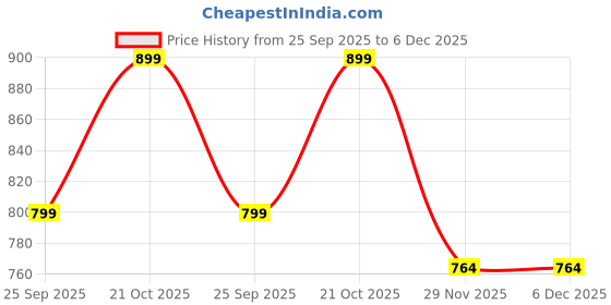 amazon.in T TECLUSIVE Stainless Steel Metal Chain Strap Compatible for Galaxy Fit 3 | Metal Band Strap with Watch Strap Adjuster Tool for Galaxy Watch Fit 3 Price History Graph from 25 Sep 2025 to 6 Dec 2025