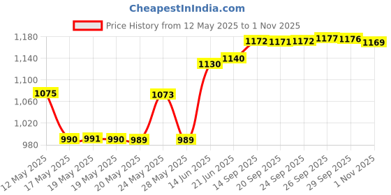 amazon.in T Tersely Airplane Headphone Audio Adapter, [2 Pack] for Audio Jack to Plug Air Plane Flight Connector Dual Socket Headphone Audio Jack Male,Earphone Adaptor 3.5 mm 1/8 inch Fits t tersely Price History Graph from 12 May 2025 to 1 Nov 2025