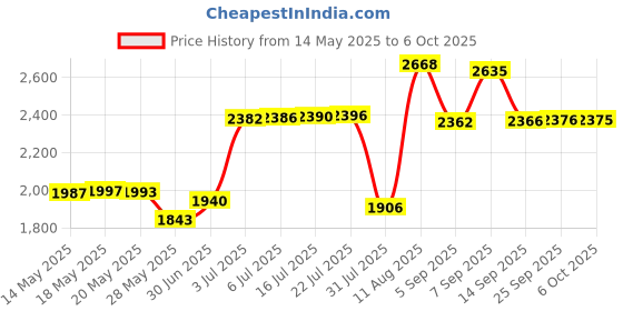 amazon.in T Tersely Portable Audio Video Capture Cards, HDMI to USB 2.0 1080P 4K Record Via DSLR Camcorder Action Cam Link for High Definition Acquisition, Live Broadcasting, Video Conference, Teaching, Gaming t tersely Price History Graph from 14 May 2025 to 6 Oct 2025