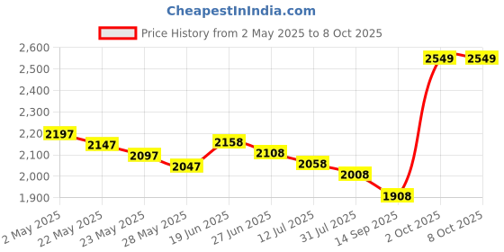 amazon.in t tersely Slimshell Case Cover For All-New Kindle Oasis(10Th Generation,2019 Release And 9Th Generation,2017 Release),Smart Cover With Auto Sleep/Wake For Amazon Kindle Oasis 7 Inch(Graffiti),Multi t tersely Price History Graph from 2 May 2025 to 8 Oct 2025